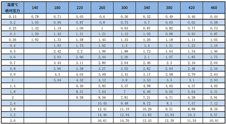 dn15渦街流量計過熱蒸汽質量范圍表