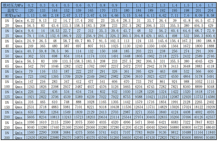 遠傳渦街流量計飽和蒸汽質量范圍表