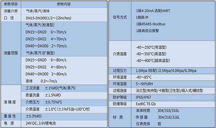 飽和蒸汽流量計技術參數表