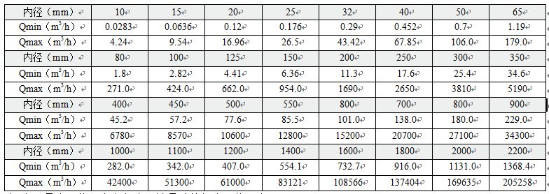 熱水計(jì)量表流量對照表