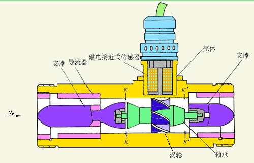 dn15液體渦輪流量計工作原理圖